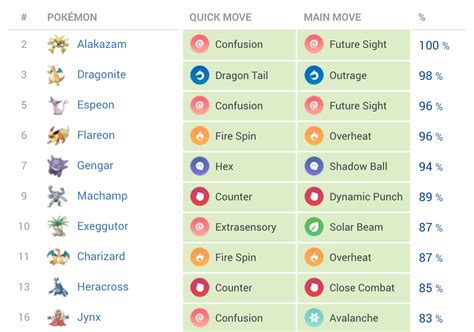best moves for each pokemon.